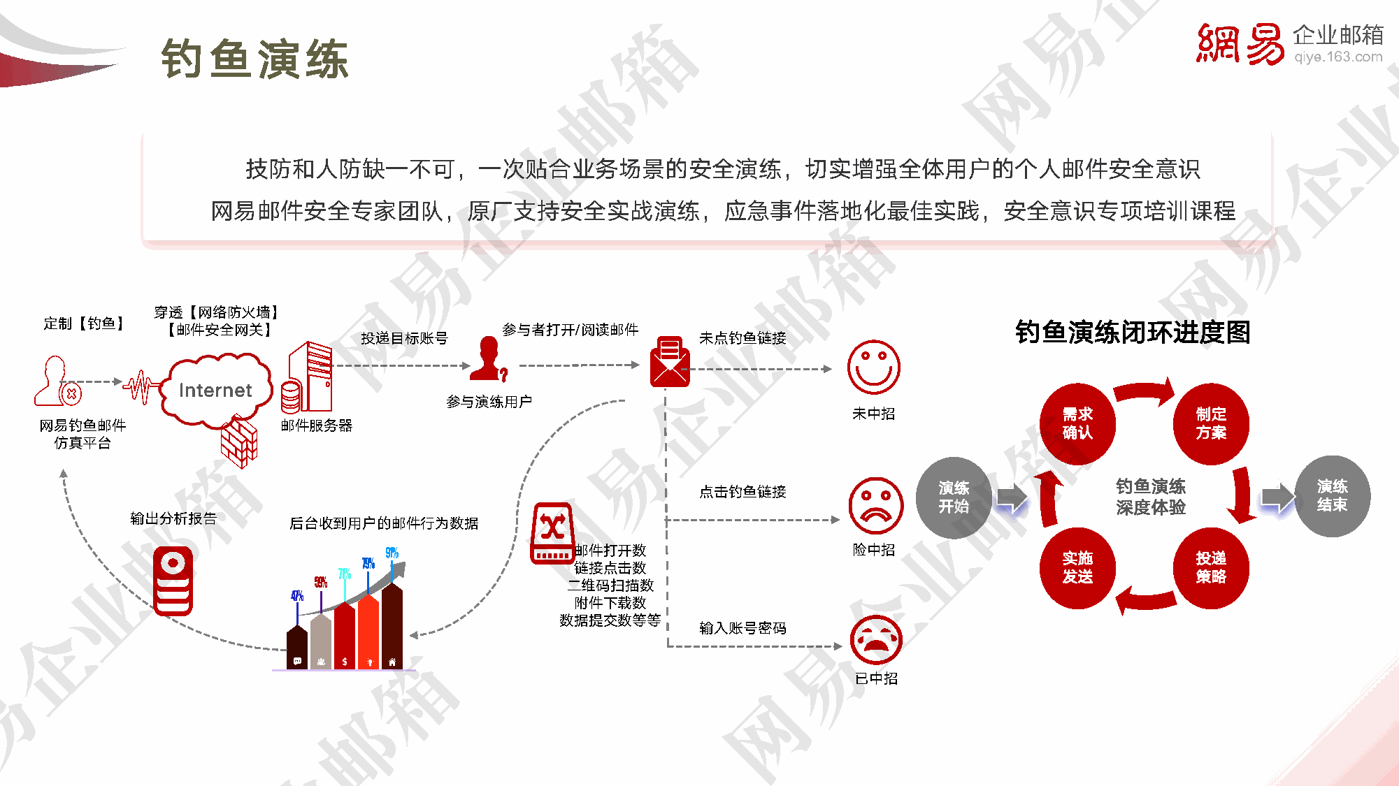 钓鱼演练闭环流程图：定制需求、确认方案、实施投递、演练开始、深度体验、演练结束、输出分析报告