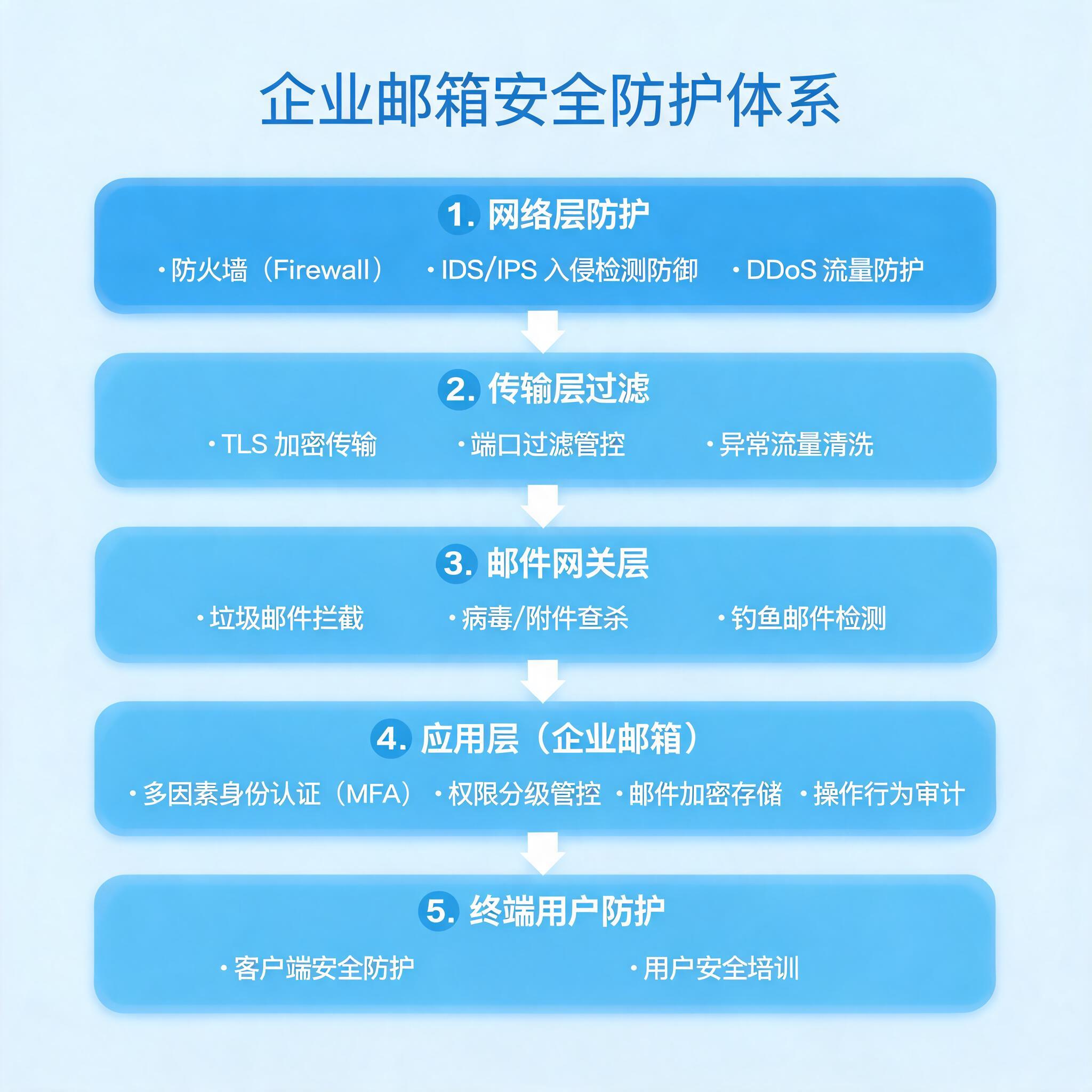 企业邮箱安全防护体系示意图,展示从网络层到应用层的多层过滤机制