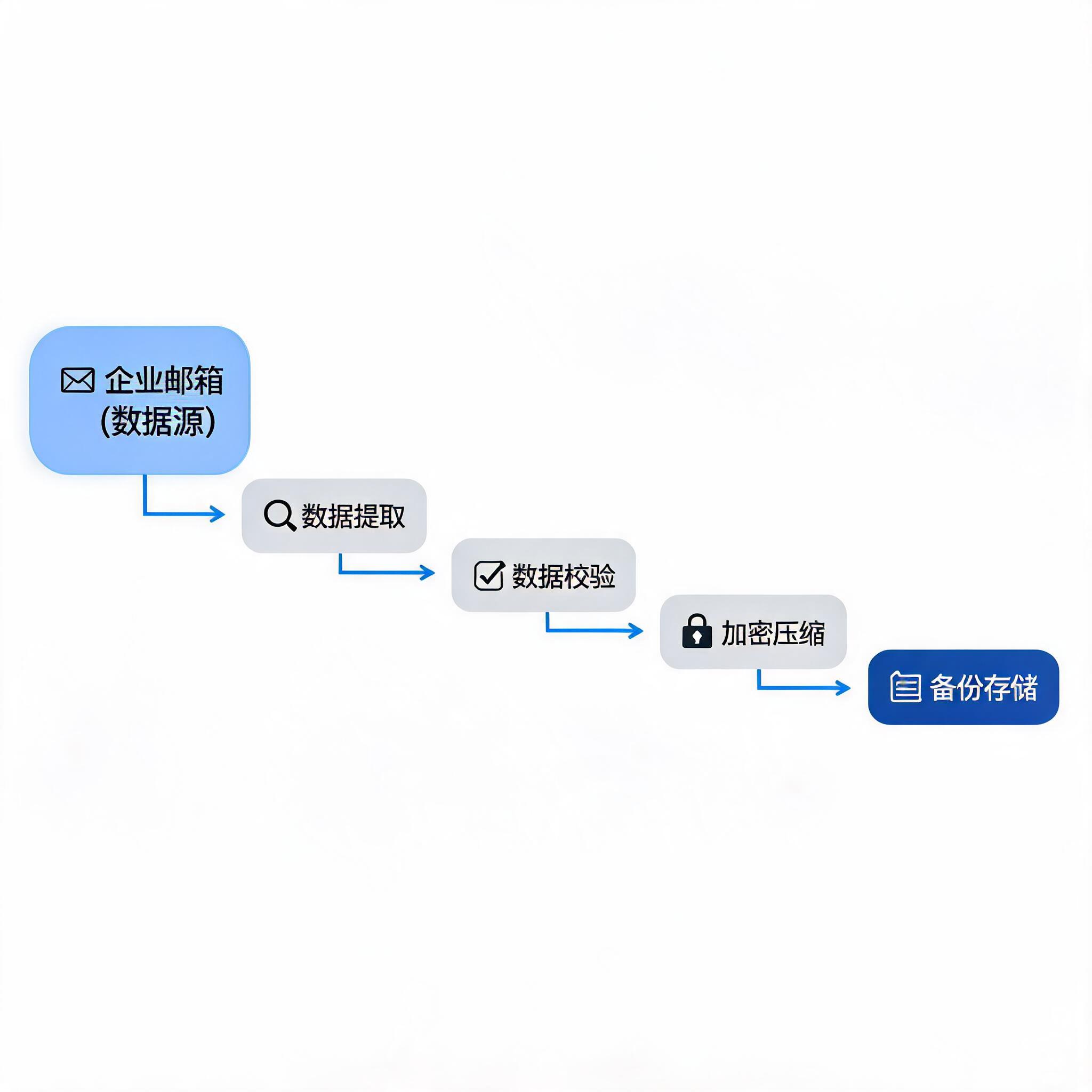企业邮箱数据备份全流程示意图,展示从数据源到备份存储的路径